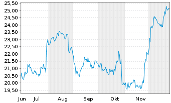 Chart Compagnie des Alpes S.A. (CDA) - 6 Monate