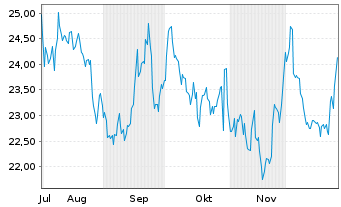 Chart Lectra S.A. - 6 Monate