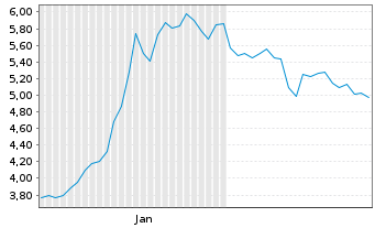 Chart Riber S.A. - 6 Monate