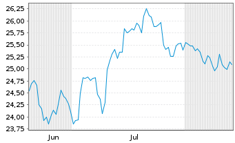 Chart Kaufman & Broad S.A. - 6 Monate