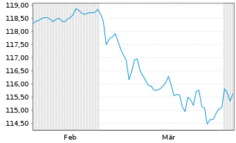 Chart Veolia Environnement S.A. EO-Med.T.Nts 2003(33) - 6 Months