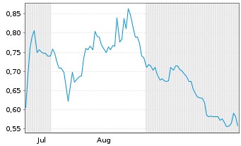 Chart Valerio Therapeutics - 6 Monate