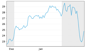 Chart Wallix Group S.A. - 6 Monate