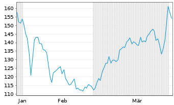 Chart Sidetrade - 6 Months
