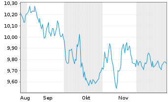 Chart MUF-Amundi CAC40-1x Inverse UE - 6 Monate