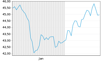 Chart Lyxor ETF Leverage CAC 40 - 6 Monate