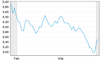 Chart Kalray SA - 6 Monate