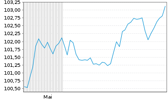 Chart Electricit&eacute; de France (E.D.F.) EO-MTN. 2010(40) - 6 Monate