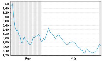 Chart Median Technologies - 6 Months