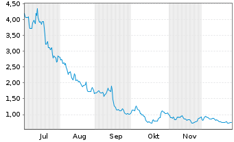 Chart Capital B S.A. - 6 Monate