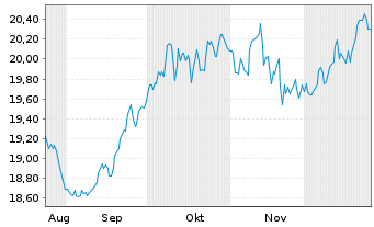 Chart Lyx.PEA MSCI Em.Markets U.ETF Act.au Port.C-EUR oN - 6 Monate