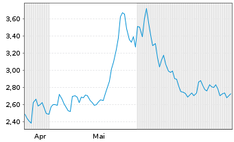 Chart Ekinops S.A.S. - 6 Months