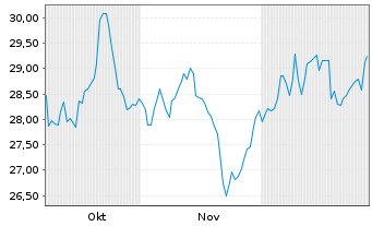 Chart Fnac Darty Actions Port. EO 1 - 6 Monate