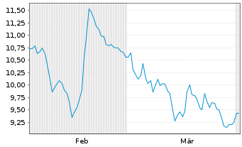 Chart Figeac Aero S.A. - 6 Months