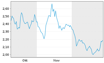 Chart CROSSJECT S.A. - 6 Monate