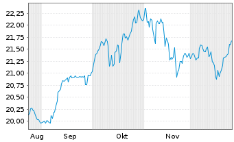 Chart Am.PEA A.P.(MSCI AC A.P.ex Jp) Port.UCITS ETF Acc. - 6 Monate