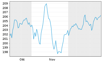 Chart MUF-Amundi EuroStoxx 50 II UE Port.D.Hgd CHF Acc - 6 Monate