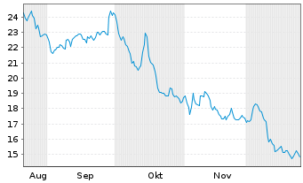Chart Pullup Entertainment S.A. - 6 Monate