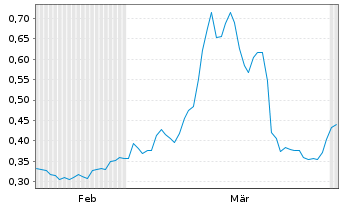 Chart Sensorion S.A. - 6 Monate
