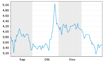 Chart ABIONYX Pharma S.A. - 6 Monate