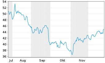 Chart Equasens S.A. - 6 Months