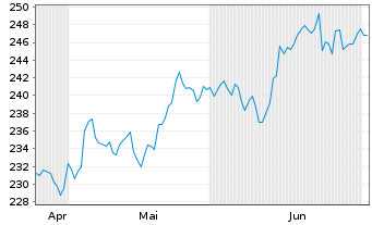 Chart Amundi MSCI World Ex USA Scr. Act. auPort C-USD oN - 6 Monate