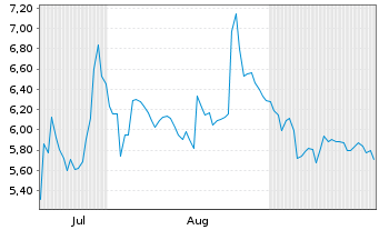 Chart Carvolix S.A. - 6 Months