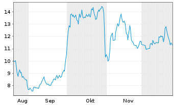 Chart 2CRSI S.A. - 6 Monate