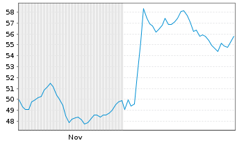 Chart Wavestone S.A. - 6 Monate