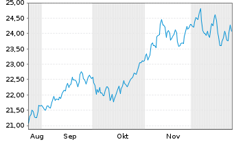Chart AM.PEA MSCI Em.Lat.Am.Sel.UETF au Port.EUR Acc. - 6 Monate