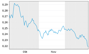 Chart Klea Holding S.A. - 6 Monate