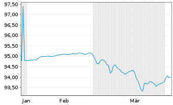Chart Soci&eacute;t&eacute; G&eacute;n&eacute;rale S.A. MTN 2021(27) - 6 Months