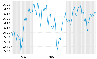 Chart MUF-Amundi MSCI New Ener.UCITS au Port.EUR Acc. - 6 Monate