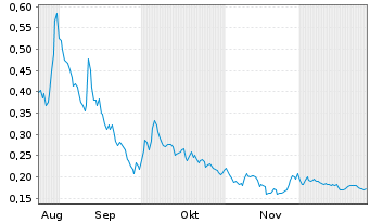 Chart Crypto Blockchain Indust. S.A. - 6 Monate