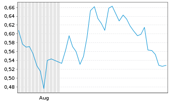 Chart HAFFNER ENERGY S.A. - 6 Months