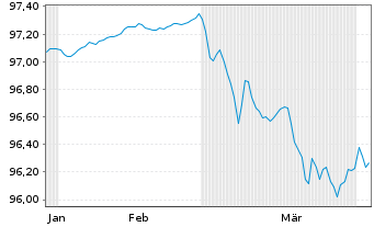 Chart Frankreich EO-OAT 2022(28) - 6 Months