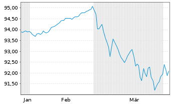 Chart Frankreich EO-OAT 2022(32) - 6 Months