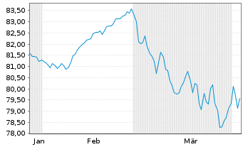 Chart Frankreich EO-OAT 2022(43) - 6 Months