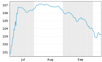 Chart Soci&eacute;t&eacute; G&eacute;n&eacute;rale S.A. EO-FLR Med.-T.Nts 2023(Und.) - 6 Months
