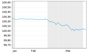 Chart Frankreich EO-OAT 2023(26) - 6 Months