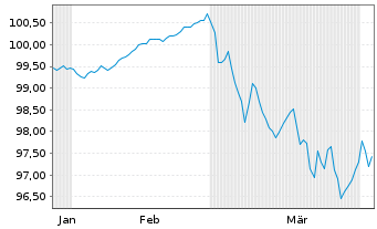 Chart Frankreich EO-OAT 2022(33) - 6 Months