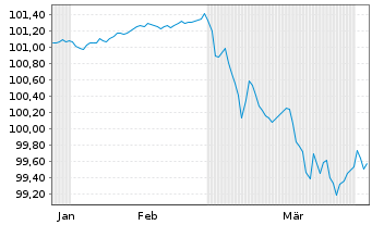 Chart Frankreich EO-OAT 2023(29) - 6 Months