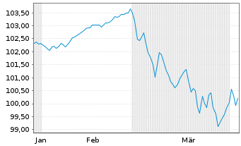 Chart Frankreich EO-OAT 2023(33) - 6 Months