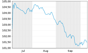 Chart Soci&eacute;t&eacute; G&eacute;n&eacute;rale S.A. FLR MTN 23(30/31) - 6 Months