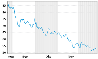 Chart STIF - 6 Monate