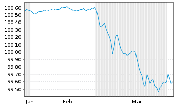 Chart Frankreich EO-OAT 2024(27) - 6 Months