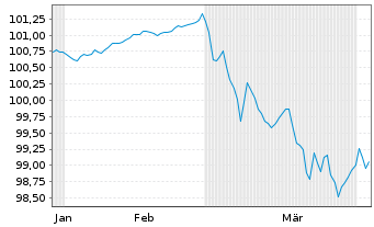 Chart Frankreich EO-OAT 2024(30) - 6 Months