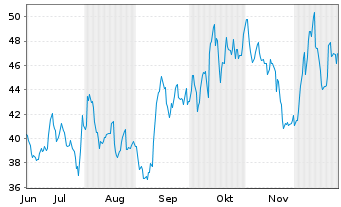 Chart Exosens - 6 Months