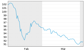 Chart Eramet S.A. EO-Obl. 2024(24/29) - 6 Months