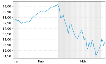 Chart Frankreich EO-OAT 2024(34) - 6 Months
